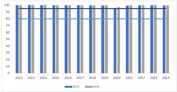 Slika gibanja kakovosti prenosa poštnih paketov po letih do leta 2024