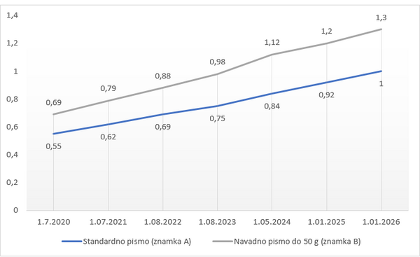 Gibanje cen poštnih znamk po letih